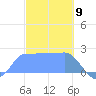 Ifalik Atoll tide chart for Tuesday, January 9, 2024