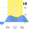 Ifalik Atoll tide chart for Saturday, February 10, 2024