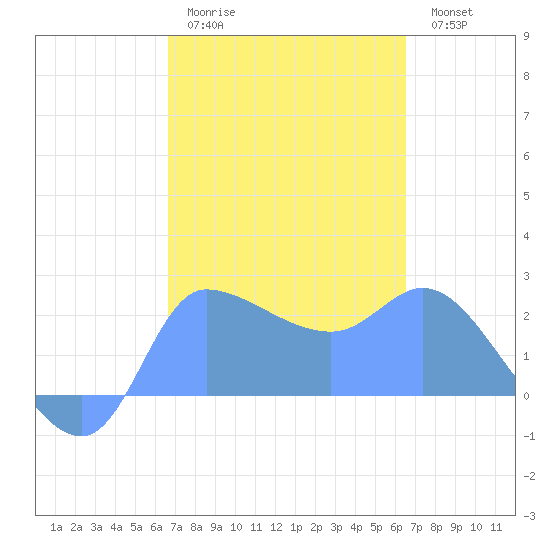 Ifalik Atoll tide chart for Sunday, February 11, 2024