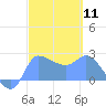 Ifalik Atoll tide chart for Sunday, February 11, 2024