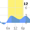 Ifalik Atoll tide chart for Monday, February 12, 2024
