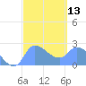 Ifalik Atoll tide chart for Tuesday, February 13, 2024