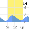 Ifalik Atoll tide chart for Wednesday, February 14, 2024