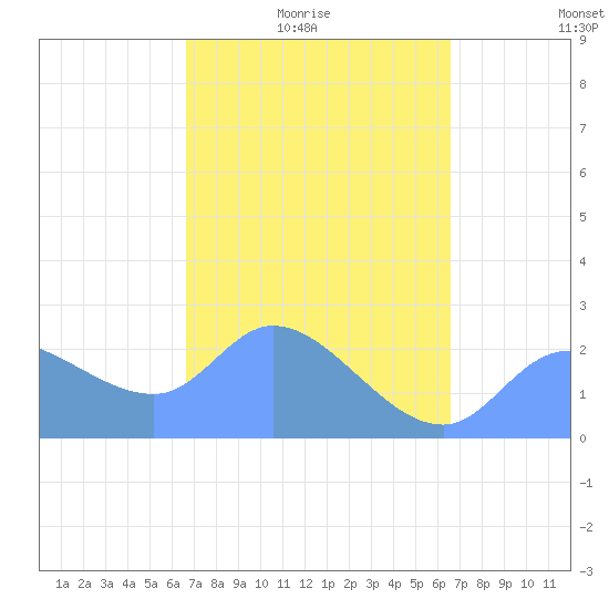 Ifalik Atoll tide chart for Thursday, February 15, 2024