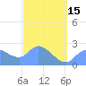 Ifalik Atoll tide chart for Thursday, February 15, 2024