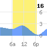 Ifalik Atoll tide chart for Friday, February 16, 2024