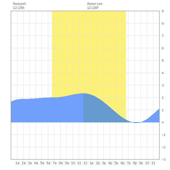 Ifalik Atoll tide chart for Saturday, February 17, 2024