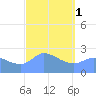 Ifalik Atoll tide chart for Thursday, February 1, 2024