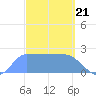 Ifalik Atoll tide chart for Wednesday, February 21, 2024