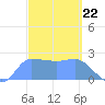 Ifalik Atoll tide chart for Thursday, February 22, 2024