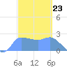 Ifalik Atoll tide chart for Friday, February 23, 2024