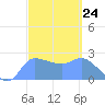 Ifalik Atoll tide chart for Saturday, February 24, 2024