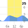Ifalik Atoll tide chart for Sunday, February 25, 2024