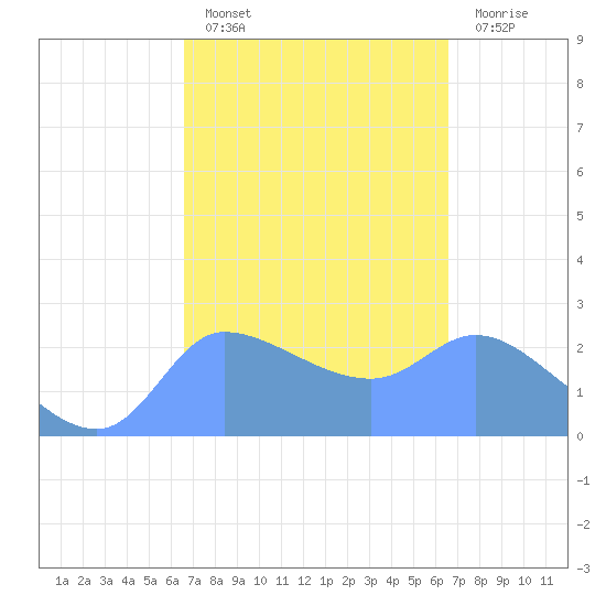 Ifalik Atoll tide chart for Monday, February 26, 2024