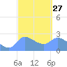 Ifalik Atoll tide chart for Tuesday, February 27, 2024