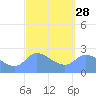 Ifalik Atoll tide chart for Wednesday, February 28, 2024