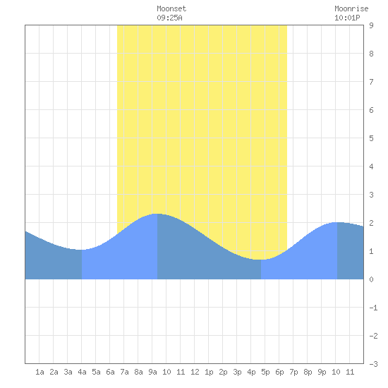 Ifalik Atoll tide chart for Thursday, February 29, 2024