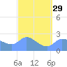 Ifalik Atoll tide chart for Thursday, February 29, 2024