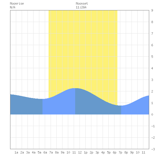 Ifalik Atoll tide chart for Friday, February 2, 2024