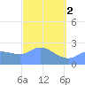 Ifalik Atoll tide chart for Friday, February 2, 2024