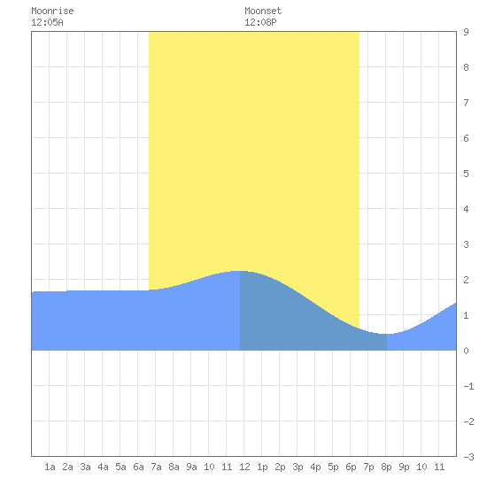 Ifalik Atoll tide chart for Saturday, February 3, 2024