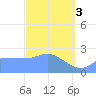 Ifalik Atoll tide chart for Saturday, February 3, 2024