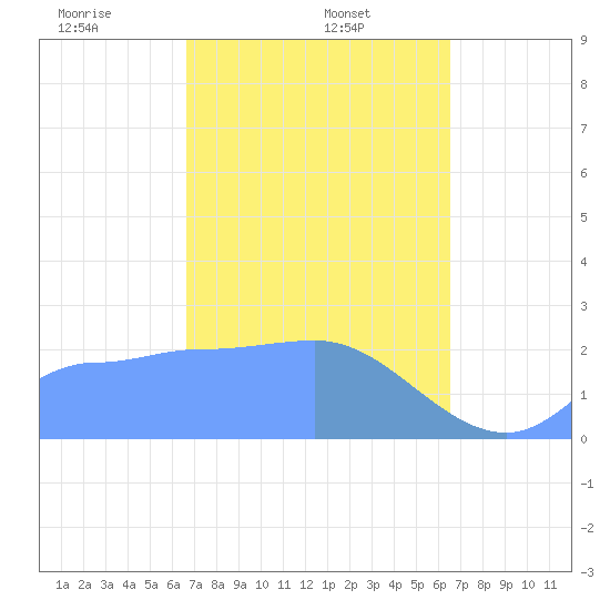 Ifalik Atoll tide chart for Sunday, February 4, 2024