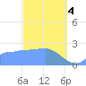 Ifalik Atoll tide chart for Sunday, February 4, 2024