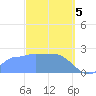 Ifalik Atoll tide chart for Monday, February 5, 2024