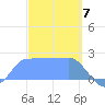 Ifalik Atoll tide chart for Wednesday, February 7, 2024