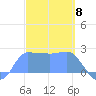 Ifalik Atoll tide chart for Thursday, February 8, 2024