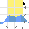 Ifalik Atoll tide chart for Friday, February 9, 2024