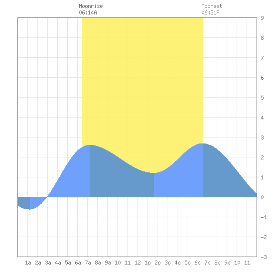 Ifalik Atoll tide chart for Sunday, March 10, 2024