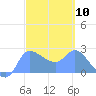 Ifalik Atoll tide chart for Sunday, March 10, 2024