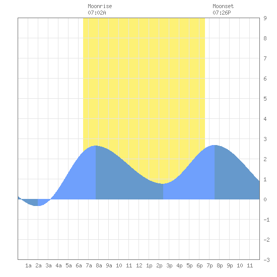 Ifalik Atoll tide chart for Monday, March 11, 2024