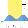 Ifalik Atoll tide chart for Monday, March 11, 2024