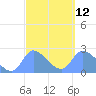 Ifalik Atoll tide chart for Tuesday, March 12, 2024