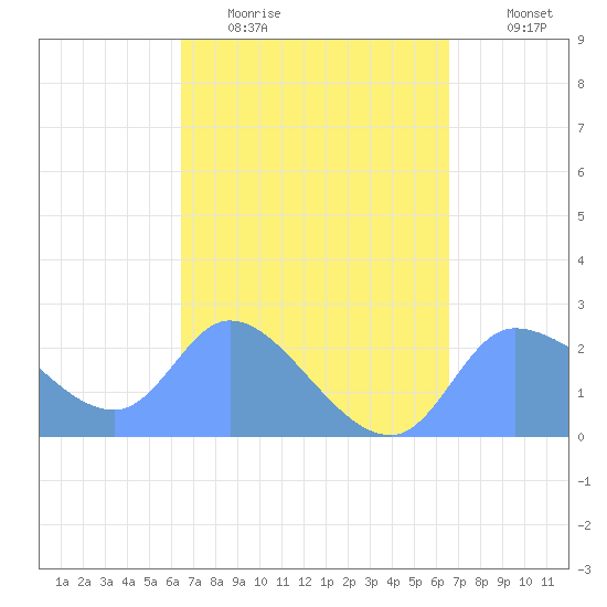 Ifalik Atoll tide chart for Wednesday, March 13, 2024
