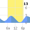 Ifalik Atoll tide chart for Wednesday, March 13, 2024