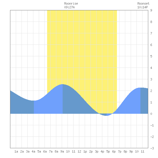 Ifalik Atoll tide chart for Thursday, March 14, 2024
