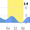 Ifalik Atoll tide chart for Thursday, March 14, 2024