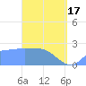 Ifalik Atoll tide chart for Sunday, March 17, 2024