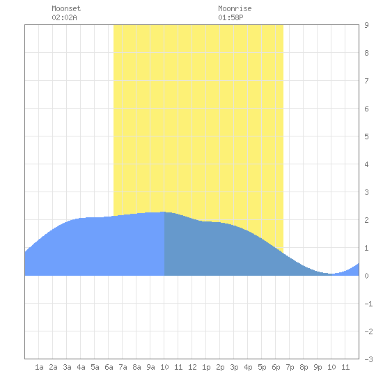 Ifalik Atoll tide chart for Tuesday, March 19, 2024