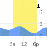 Ifalik Atoll tide chart for Friday, March 1, 2024