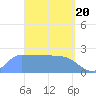 Ifalik Atoll tide chart for Wednesday, March 20, 2024