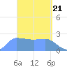 Ifalik Atoll tide chart for Thursday, March 21, 2024
