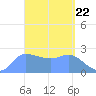 Ifalik Atoll tide chart for Friday, March 22, 2024