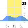 Ifalik Atoll tide chart for Saturday, March 23, 2024