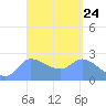 Ifalik Atoll tide chart for Sunday, March 24, 2024