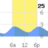 Ifalik Atoll tide chart for Monday, March 25, 2024